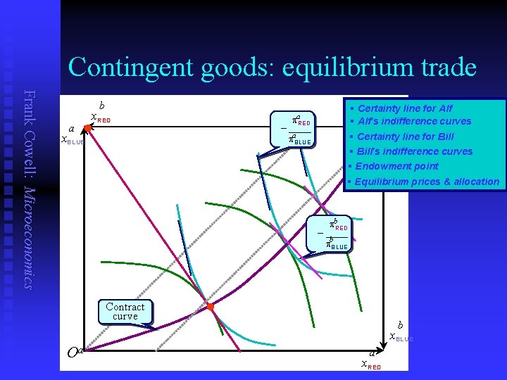 Contingent goods: equilibrium trade Frank Cowell: Microeconomics b a x. RED • § Certainty