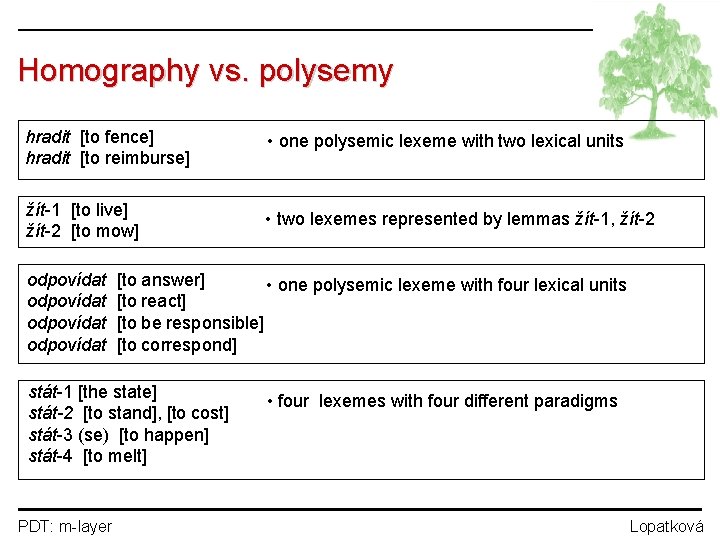 Homography vs. polysemy hradit [to fence] hradit [to reimburse] • one polysemic lexeme with