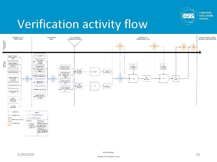 Verification activity flow 11/30/2020 Paulina Skog, Protection Systems Group 15 