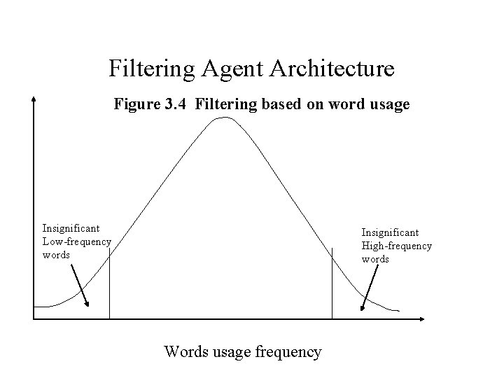 Filtering Agent Architecture Figure 3. 4 Filtering based on word usage Insignificant Low-frequency words