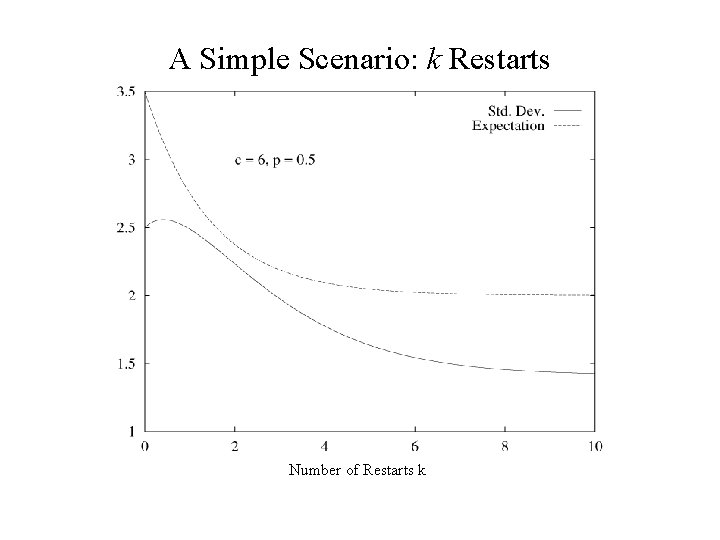 A Simple Scenario: k Restarts Number of Restarts k 