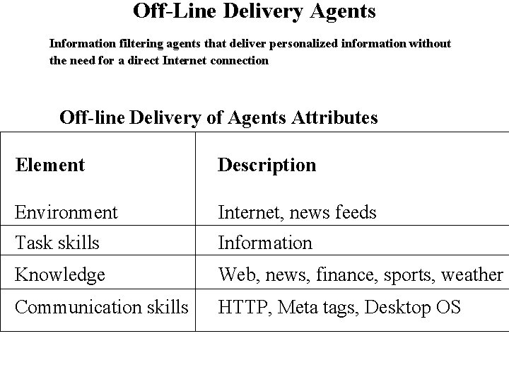 Off-Line Delivery Agents Information filtering agents that deliver personalized information without the need for