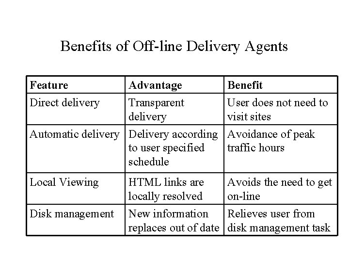 Benefits of Off-line Delivery Agents Feature Direct delivery Advantage Transparent delivery Benefit User does