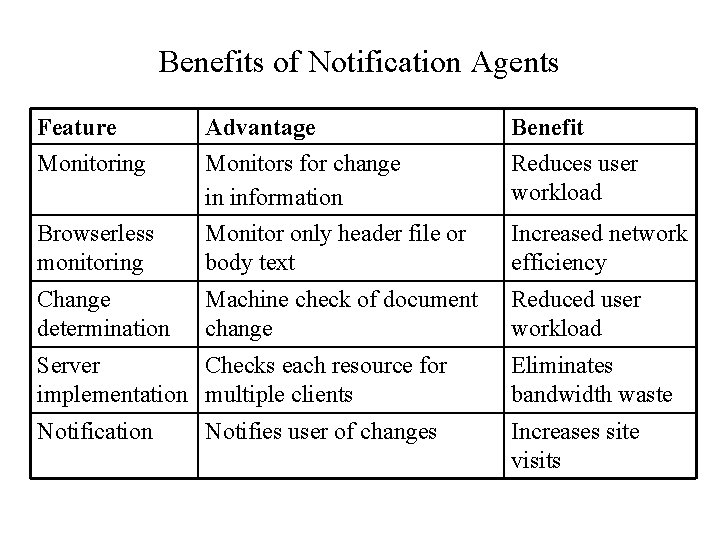 Benefits of Notification Agents Feature Monitoring Advantage Monitors for change in information Benefit Reduces