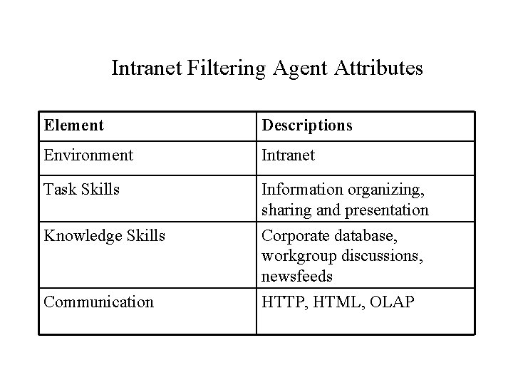  Intranet Filtering Agent Attributes Element Descriptions Environment Intranet Task Skills Information organizing, sharing