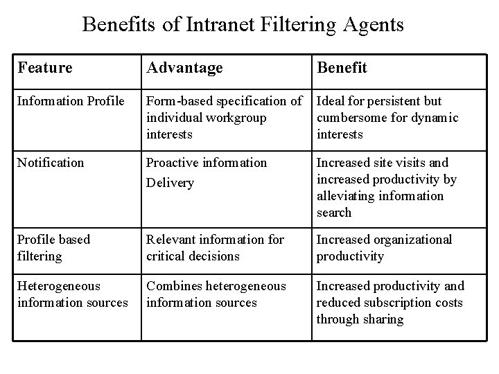  Benefits of Intranet Filtering Agents Feature Advantage Benefit Information Profile Form-based specification of