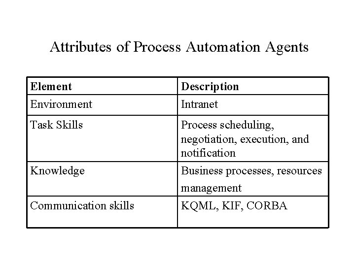  Attributes of Process Automation Agents Element Environment Description Intranet Task Skills Process scheduling,