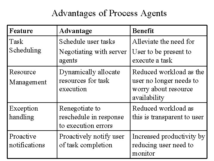  Advantages of Process Agents Feature Task Scheduling Advantage Schedule user tasks Negotiating with