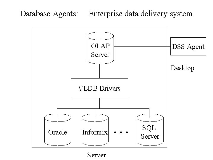 Database Agents: Enterprise data delivery system OLAP Server DSS Agent Desktop VLDB Drivers Oracle