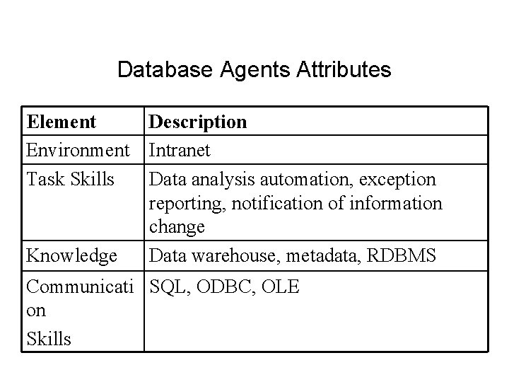 Database Agents Attributes Element Description Environment Intranet Task Skills Data analysis automation, exception reporting,