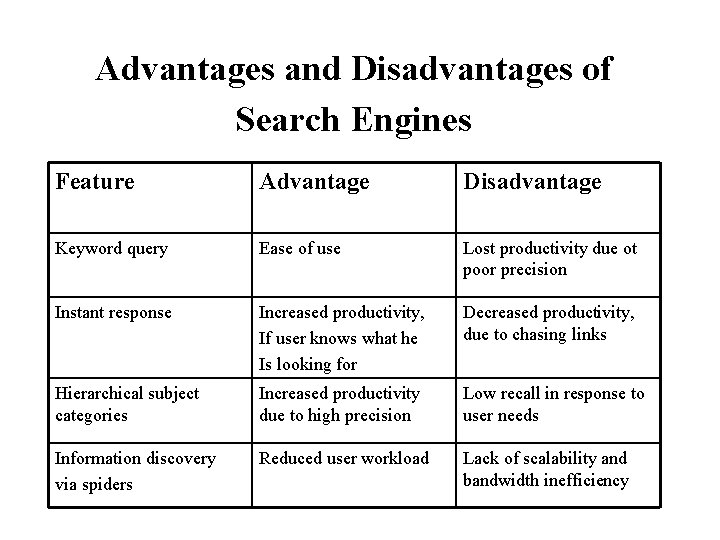  Advantages and Disadvantages of Search Engines Feature Advantage Disadvantage Keyword query Ease of