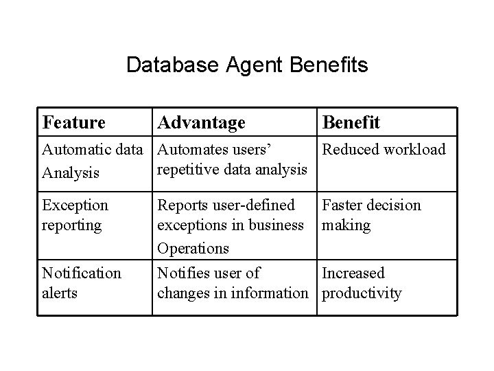 Database Agent Benefits Feature Advantage Benefit Automatic data Automates users’ Reduced workload repetitive data