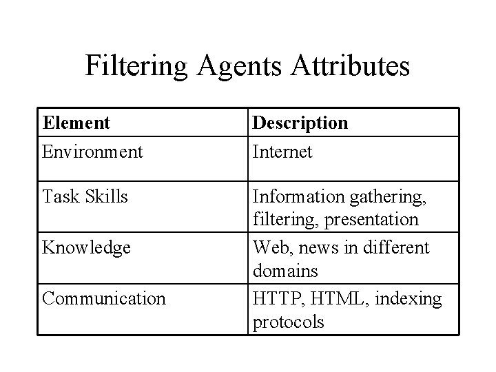 Filtering Agents Attributes Element Environment Description Internet Task Skills Information gathering, filtering, presentation Web,