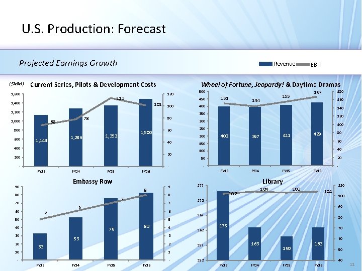U. S. Production: Forecast Projected Earnings Growth ($MM) Revenue Current Series, Pilots & Development