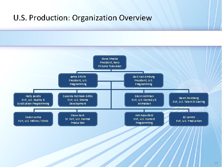 U. S. Production: Organization Overview Steve Mosko President, Sony Pictures Television Jamie Erlicht President,