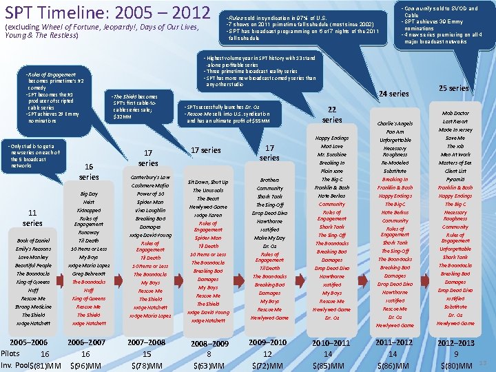 SPT Timeline: 2005 – 2012 (excluding Wheel of Fortune, Jeopardy!, Days of Our Lives,