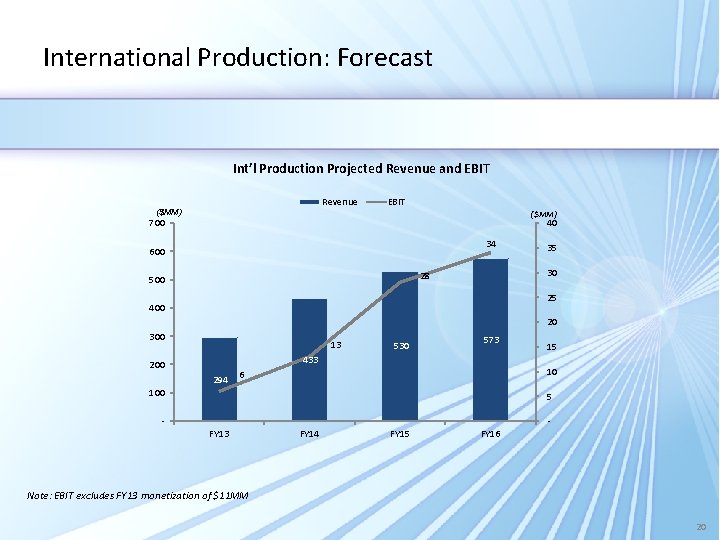 International Production: Forecast Int’l Production Projected Revenue and EBIT Revenue ($MM) EBIT ($MM) 700