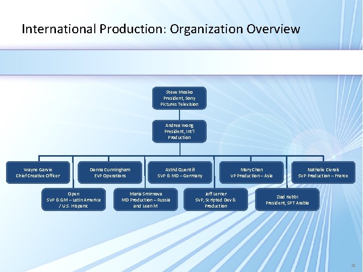 International Production: Organization Overview Steve Mosko President, Sony Pictures Television Andrea Wong President, Int’l