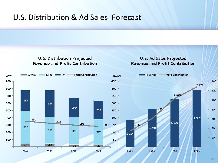 U. S. Distribution & Ad Sales: Forecast U. S. Ad Sales Projected Revenue and