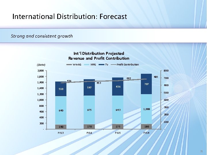 International Distribution: Forecast Strong and consistent growth Int’l Distribution Projected Revenue and Profit Contribution