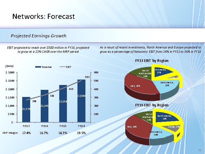 Networks: Forecast Projected Earnings Growth As a result of recent investments, North America and