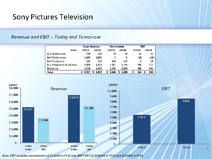 Sony Pictures Television Revenue and EBIT – Today and Tomorrow ($MM) $ 8, 000