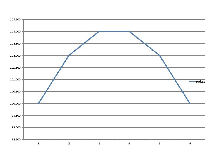 103. 500 103. 000 102. 500 102. 000 101. 500 101. 000 Series 1