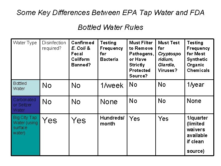 Some Key Differences Between EPA Tap Water and FDA Bottled Water Rules Water Type