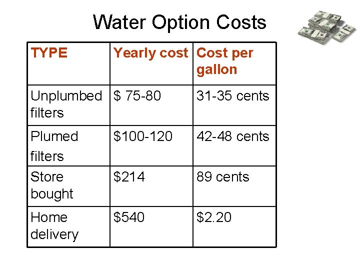 Water Option Costs TYPE Yearly cost Cost per gallon Unplumbed $ 75 -80 filters