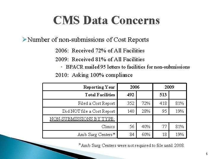CMS Data Concerns ØNumber of non-submissions of Cost Reports 2006: Received 72% of All