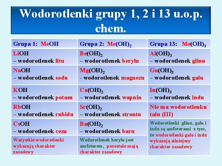 Wodorotlenki grupy 1, 2 i 13 u. o. p. chem. Grupa 1: Me. OH