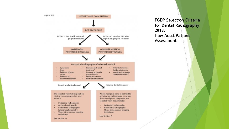FGDP Selection Criteria for Dental Radiography 2018: New Adult Patient Assessment 