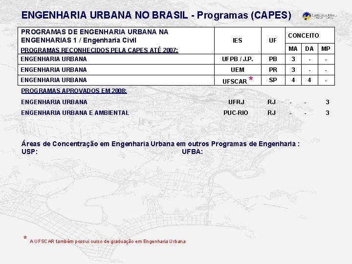 ENGENHARIA URBANA NO BRASIL - Programas (CAPES) PROGRAMAS DE ENGENHARIA URBANA NA ENGENHARIAS 1