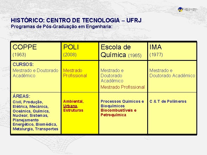 HISTÓRICO: CENTRO DE TECNOLOGIA – UFRJ Programas de Pós-Graduação em Engenharia: COPPE POLI (1963)