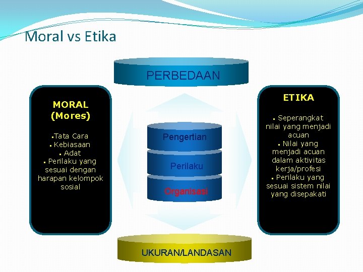 Moral vs Etika PERBEDAAN ETIKA MORAL (Mores) • Tata Cara • Kebiasaan • Adat