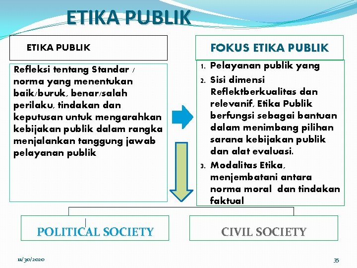 ETIKA PUBLIK Refleksi tentang Standar / norma yang menentukan baik/buruk, benar/salah perilaku, tindakan dan