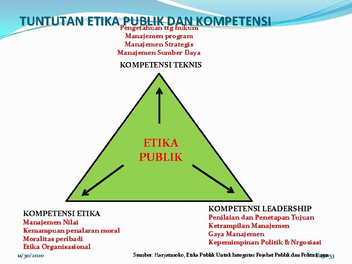 TUNTUTAN ETIKAPengetahuan ttg hukum PUBLIK DAN KOMPETENSI Manajemen program Manajemen Strategis Manajemen Sumber Daya