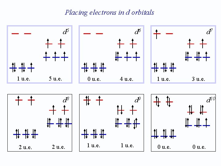 Placing electrons in d orbitals d 5 1 u. e. 5 u. e. d