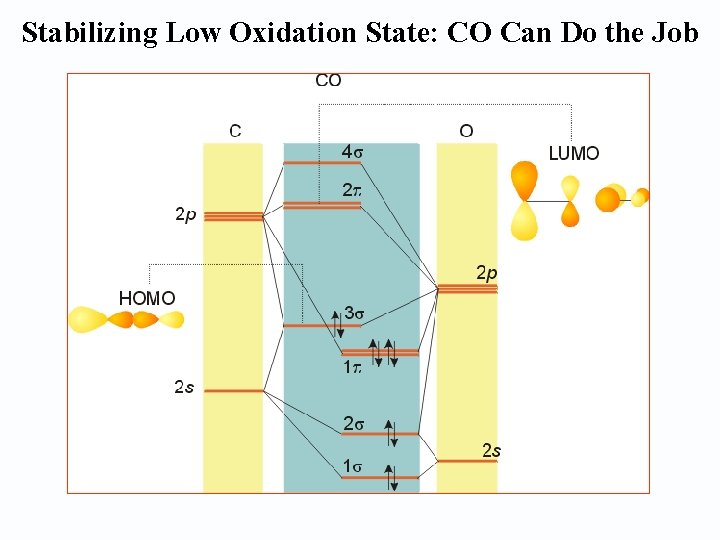 Stabilizing Low Oxidation State: CO Can Do the Job 