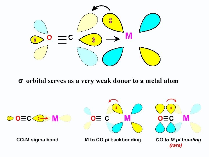 O C M orbital serves as a very weak donor to a metal atom
