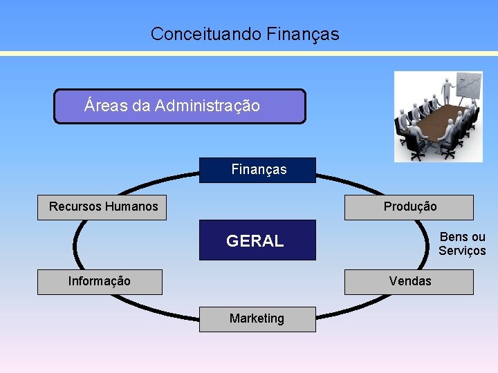 Conceituando Finanças Áreas da Administração Finanças Recursos Humanos Produção Bens ou Serviços GERAL Informação