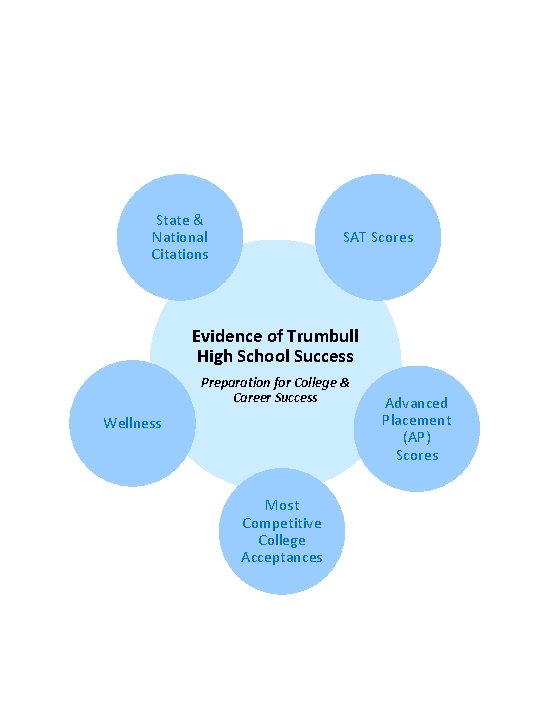 State & National Citations SAT Scores Evidence of Trumbull High School Success Preparation for