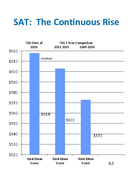 SAT: The Continuous Rise 1620 1610 THS Class of 2016 THS 5 Year Comparison