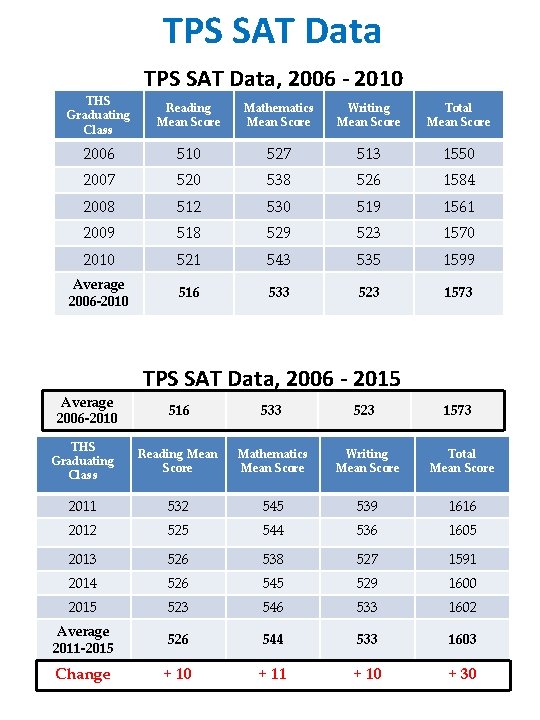 TPS SAT Data THS Graduating Class TPS SAT Data, 2006 - 2010 Reading Mean