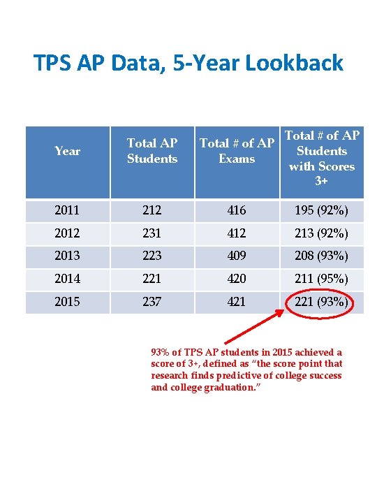 TPS AP Data, 5 -Year Lookback Total # of AP Students with Scores 3+