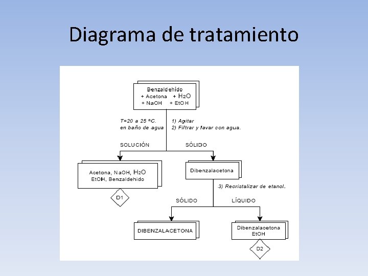 Diagrama de tratamiento 