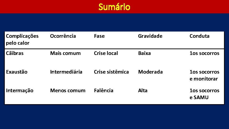 Sumário Complicações pelo calor Ocorrência Fase Gravidade Conduta Cãibras Mais comum Crise local Baixa