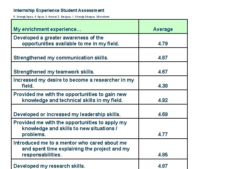 Internship Experience Student Assessment 5 - Strongly Agree, 4 - Agree, 3 - Neutral,