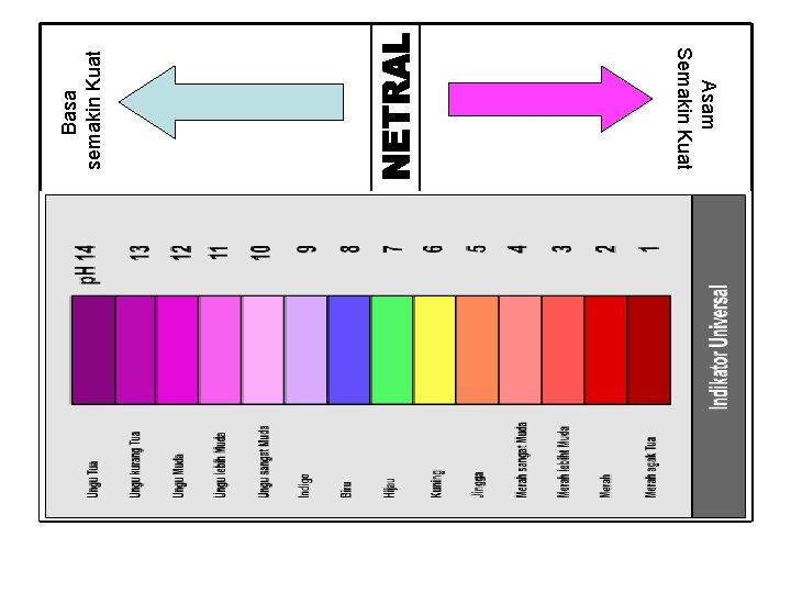 Basa semakin Kuat Asam Semakin Kuat PH 1 2 3 4 5 6 7