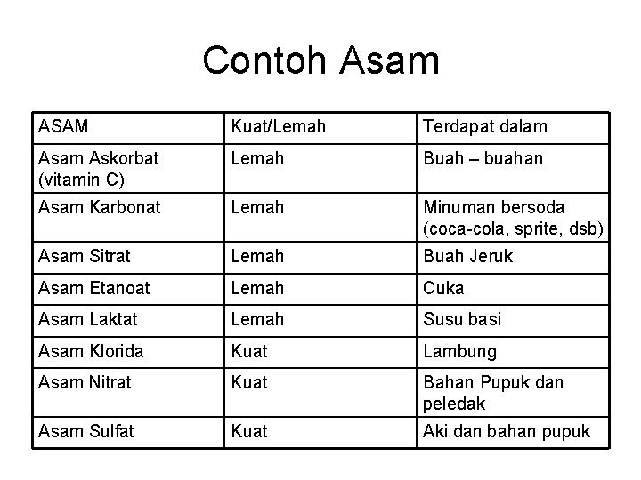 Contoh Asam ASAM Kuat/Lemah Terdapat dalam Askorbat (vitamin C) Lemah Buah – buahan Asam